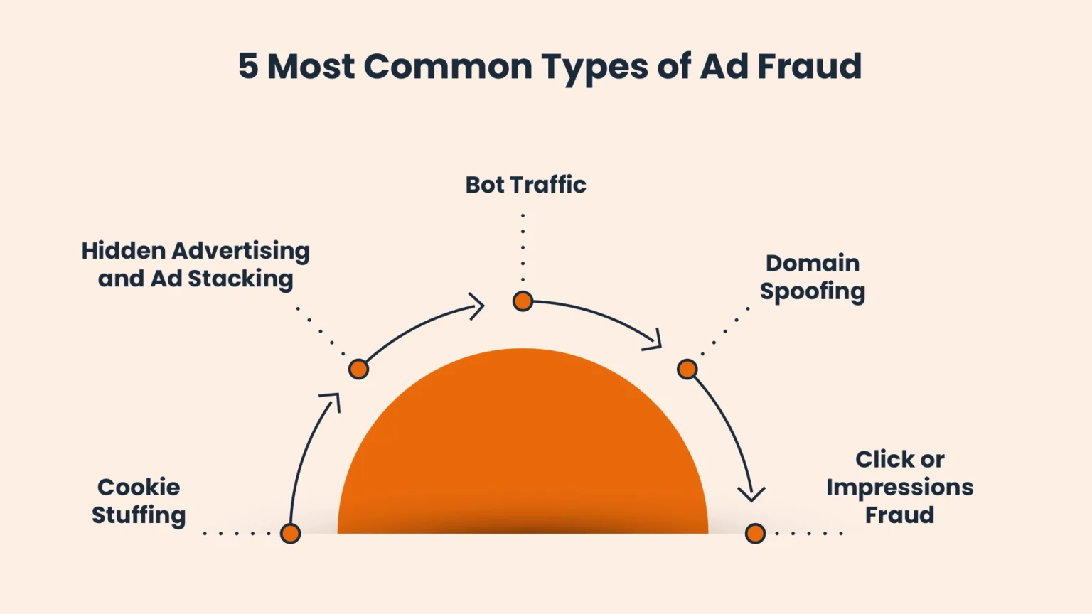 Ad Fraud Detection